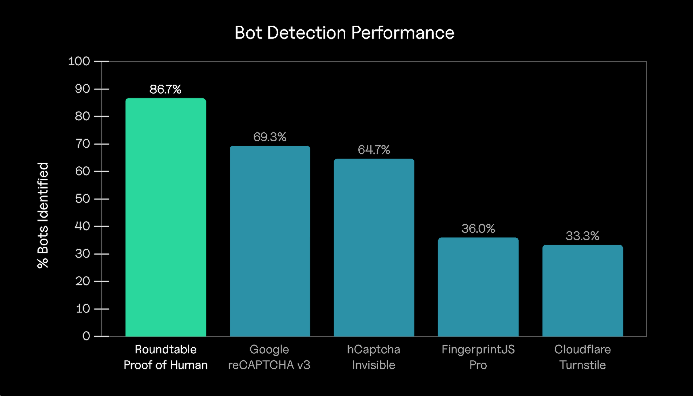 Bar chart comparing bot detection rates: Roundtable Proof of Human 86.7%, Google reCAPTCHA v3 69.3%, hCaptcha Invisible 64.7%, FingerprintJS Pro 36.0%, Cloudflare Turnstile 33.3%.