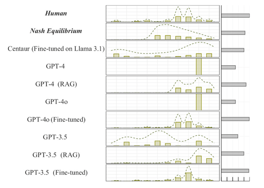 Comparison of decision distribution histograms and bar chart performance scores across humans, Nash Equilibrium, and various AI models including Centaur, GPT-4 variants, and GPT-3.5 variants.