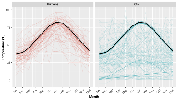 Line graphs comparing temperature trends over months from January to December for Humans and Bots, each with individual light lines and a bold average line highlighting a peak around July or August.